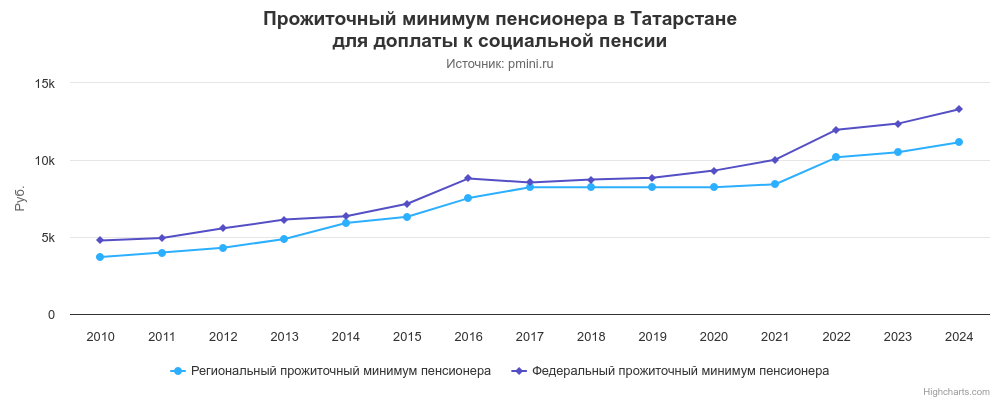 График прожиточного минимума пенсионера в Татарстане