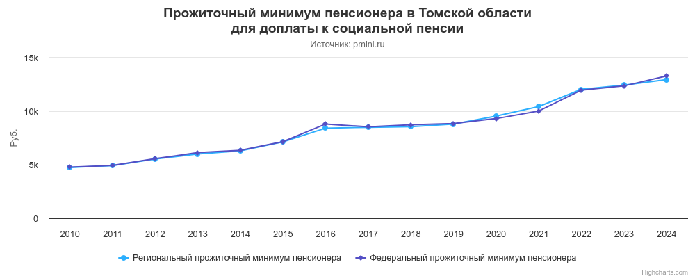 График прожиточного минимума пенсионера в Томской области