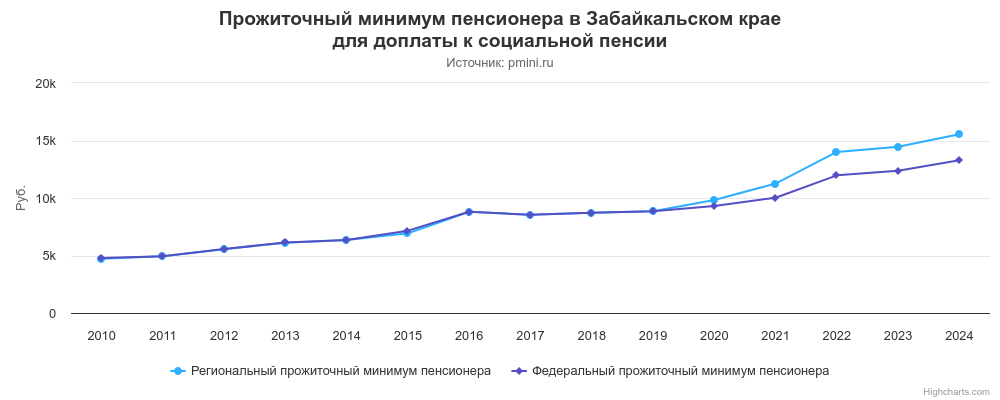 График прожиточного минимума пенсионера в Забайкальском крае