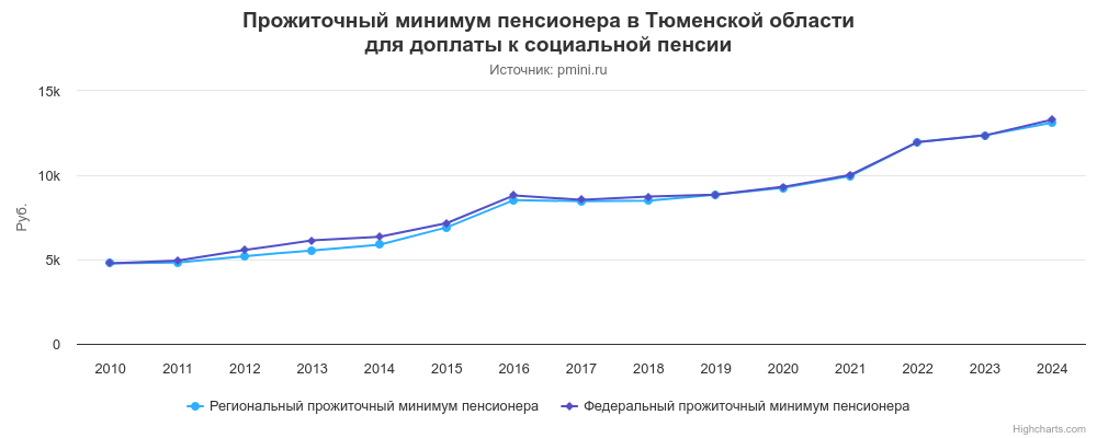 График прожиточного минимума пенсионера в Тюменской области