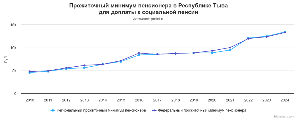 График прожиточного минимума пенсионера в Республике Тыва