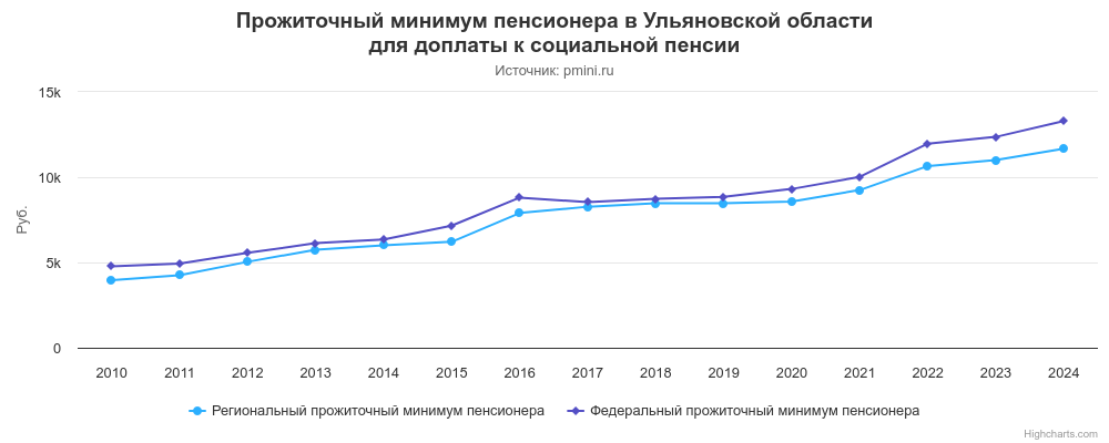 График прожиточного минимума пенсионера в Ульяновской области