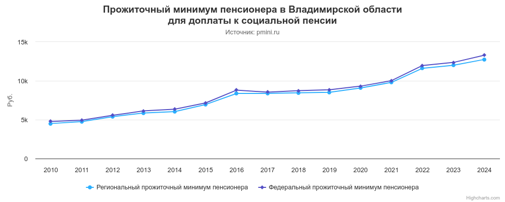 График прожиточного минимума пенсионера в Владимирской области