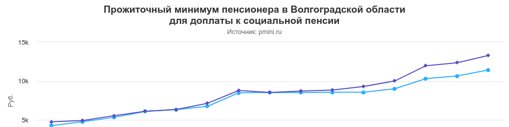 График прожиточного минимума пенсионера в Волгоградской области