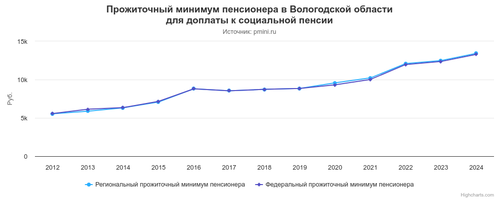 График прожиточного минимума пенсионера в Вологодской области