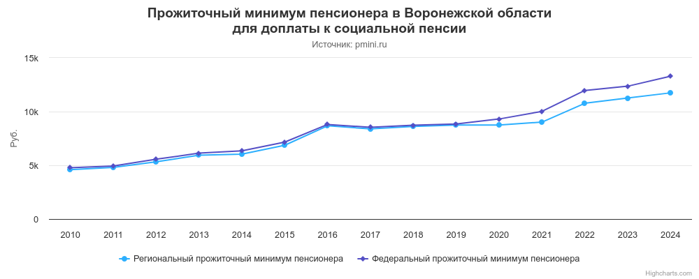 График прожиточного минимума пенсионера в Воронежской области