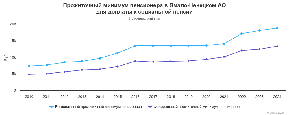 График прожиточного минимума пенсионера в Ямало - Ненецком АО