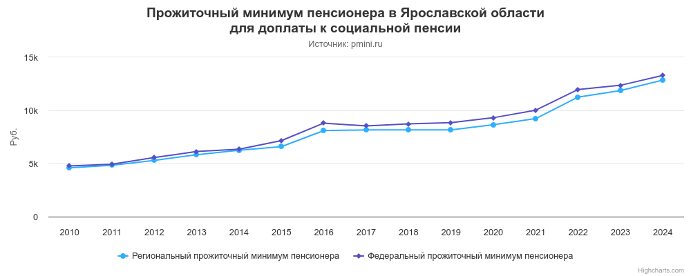 График прожиточного минимума пенсионера в Ярославской области